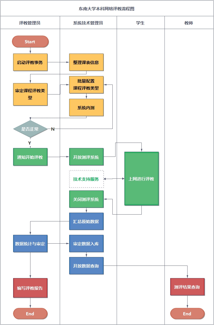 本科学生网络评教流程图